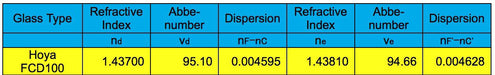 Explore Scientific ED80-FCD100 Series Air-Spaced Triplet Refractor Telescope Field Flattener vs Ohara