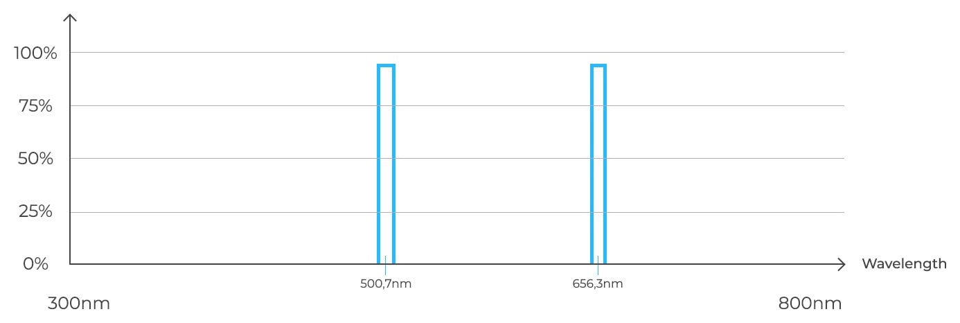 Vaonis Vespera Dual Nebula Band Filter Transmission Curve