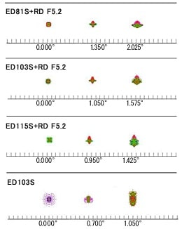 Vixen Focal Reducer for F7.7 ED Spot Diagram