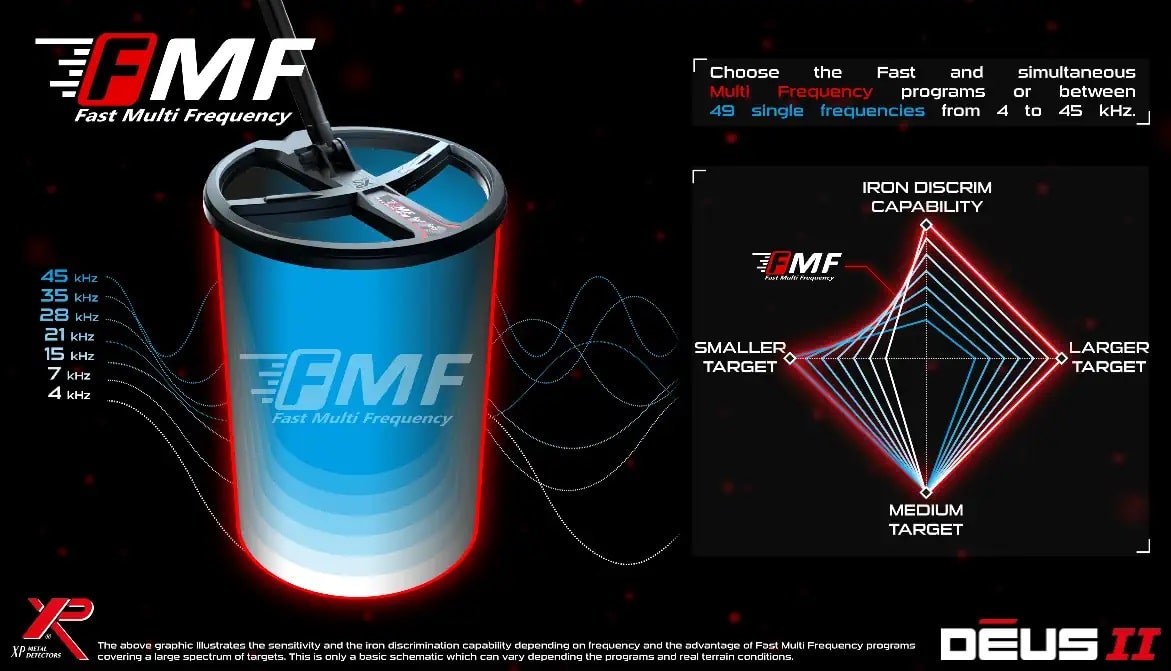 XP Deus II with 9-Inch Multi-Frequency Coil and WS6 Wireless Headphones FMF Graphic Information